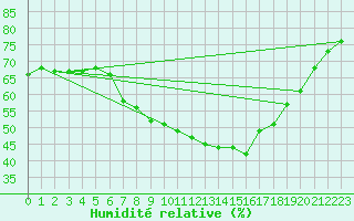 Courbe de l'humidit relative pour Praha-Libus