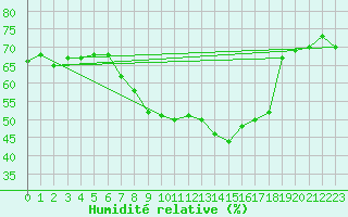 Courbe de l'humidit relative pour Zilina / Hricov