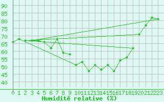 Courbe de l'humidit relative pour Ile du Levant (83)