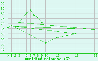 Courbe de l'humidit relative pour Tryvasshogda Ii