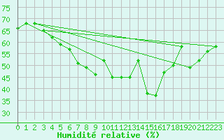 Courbe de l'humidit relative pour Kuggoren