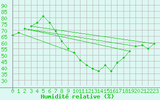 Courbe de l'humidit relative pour Meiningen