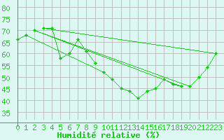 Courbe de l'humidit relative pour Perpignan Moulin  Vent (66)