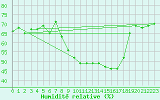 Courbe de l'humidit relative pour Nmes - Garons (30)