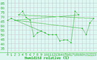 Courbe de l'humidit relative pour Machichaco Faro