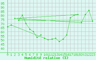 Courbe de l'humidit relative pour Setsa