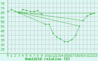 Courbe de l'humidit relative pour Eygliers (05)