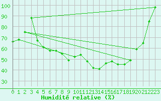 Courbe de l'humidit relative pour Roros
