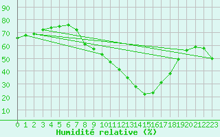 Courbe de l'humidit relative pour Ponferrada