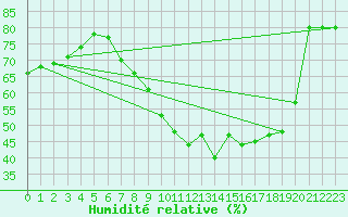 Courbe de l'humidit relative pour Shobdon