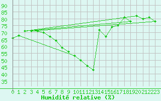 Courbe de l'humidit relative pour Trieste