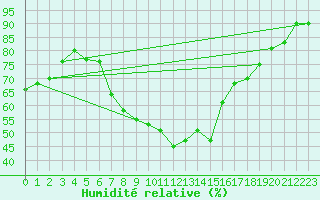Courbe de l'humidit relative pour Wels / Schleissheim