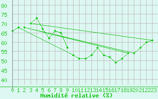 Courbe de l'humidit relative pour Geilo Oldebraten