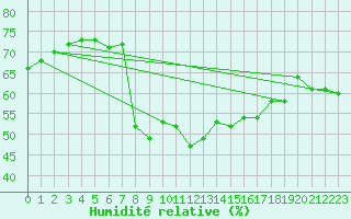 Courbe de l'humidit relative pour Siracusa