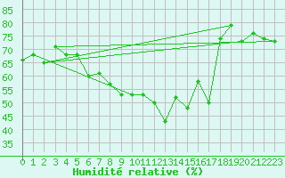 Courbe de l'humidit relative pour Saint-Vrand (69)
