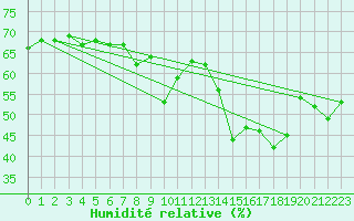 Courbe de l'humidit relative pour Pully-Lausanne (Sw)