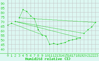 Courbe de l'humidit relative pour Loch Glascanoch