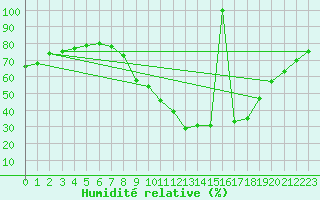 Courbe de l'humidit relative pour Aranda de Duero