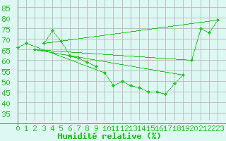 Courbe de l'humidit relative pour Krems