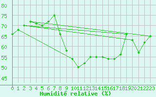 Courbe de l'humidit relative pour Pontevedra