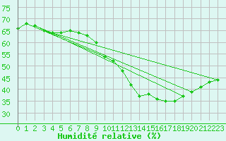 Courbe de l'humidit relative pour Aniane (34)