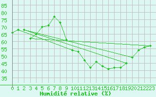 Courbe de l'humidit relative pour Mont-Rigi (Be)