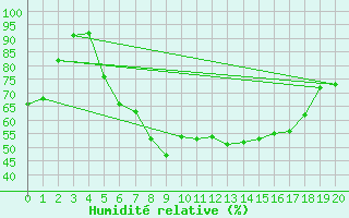 Courbe de l'humidit relative pour Wernigerode