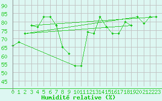 Courbe de l'humidit relative pour Setif