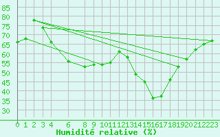 Courbe de l'humidit relative pour Rhyl