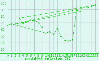 Courbe de l'humidit relative pour Metz-Nancy-Lorraine (57)