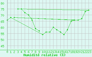 Courbe de l'humidit relative pour S. Giovanni Teatino
