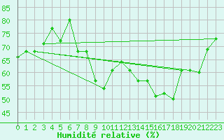 Courbe de l'humidit relative pour Tetuan / Sania Ramel