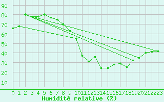 Courbe de l'humidit relative pour Stuttgart / Schnarrenberg