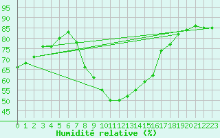 Courbe de l'humidit relative pour Niksic