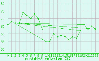 Courbe de l'humidit relative pour Brest (29)
