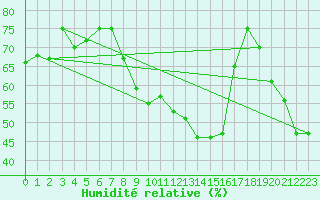 Courbe de l'humidit relative pour Marienberg