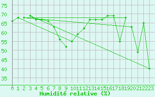 Courbe de l'humidit relative pour Pian Rosa (It)