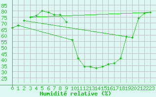 Courbe de l'humidit relative pour Mende - Chabrits (48)