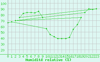 Courbe de l'humidit relative pour Salon-de-Provence (13)