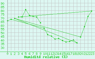Courbe de l'humidit relative pour Roujan (34)