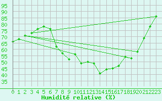 Courbe de l'humidit relative pour Weissensee / Gatschach