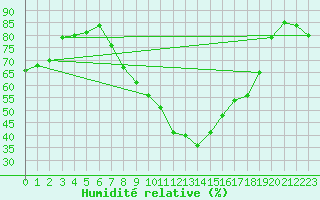 Courbe de l'humidit relative pour Wittering