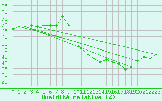 Courbe de l'humidit relative pour Le Luc - Cannet des Maures (83)