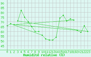 Courbe de l'humidit relative pour Cap Bar (66)