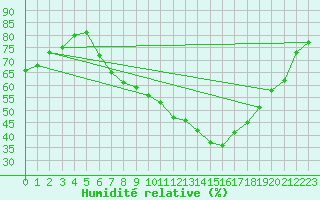 Courbe de l'humidit relative pour Fribourg / Posieux