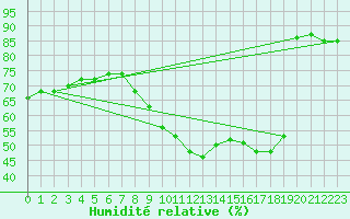 Courbe de l'humidit relative pour Strasbourg (67)