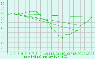 Courbe de l'humidit relative pour Saint-Vran (05)
