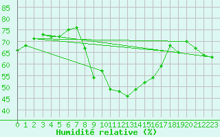 Courbe de l'humidit relative pour Evionnaz