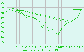 Courbe de l'humidit relative pour Fishbach