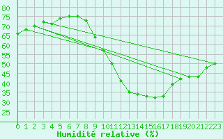 Courbe de l'humidit relative pour Strasbourg (67)